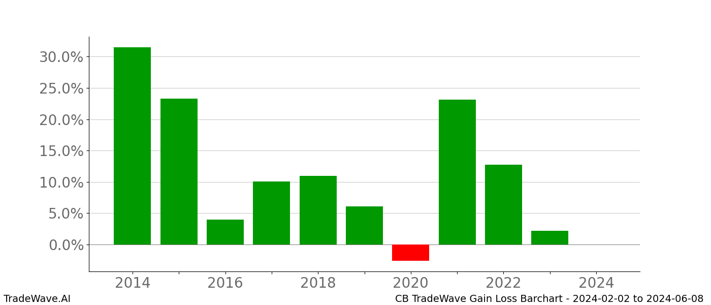 Gain/Loss barchart CB for date range: 2024-02-02 to 2024-06-08 - this chart shows the gain/loss of the TradeWave opportunity for CB buying on 2024-02-02 and selling it on 2024-06-08 - this barchart is showing 10 years of history