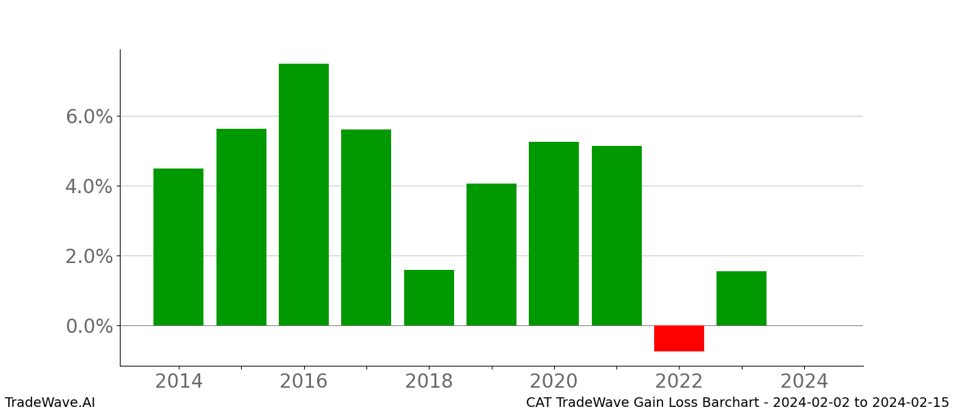 Gain/Loss barchart CAT for date range: 2024-02-02 to 2024-02-15 - this chart shows the gain/loss of the TradeWave opportunity for CAT buying on 2024-02-02 and selling it on 2024-02-15 - this barchart is showing 10 years of history