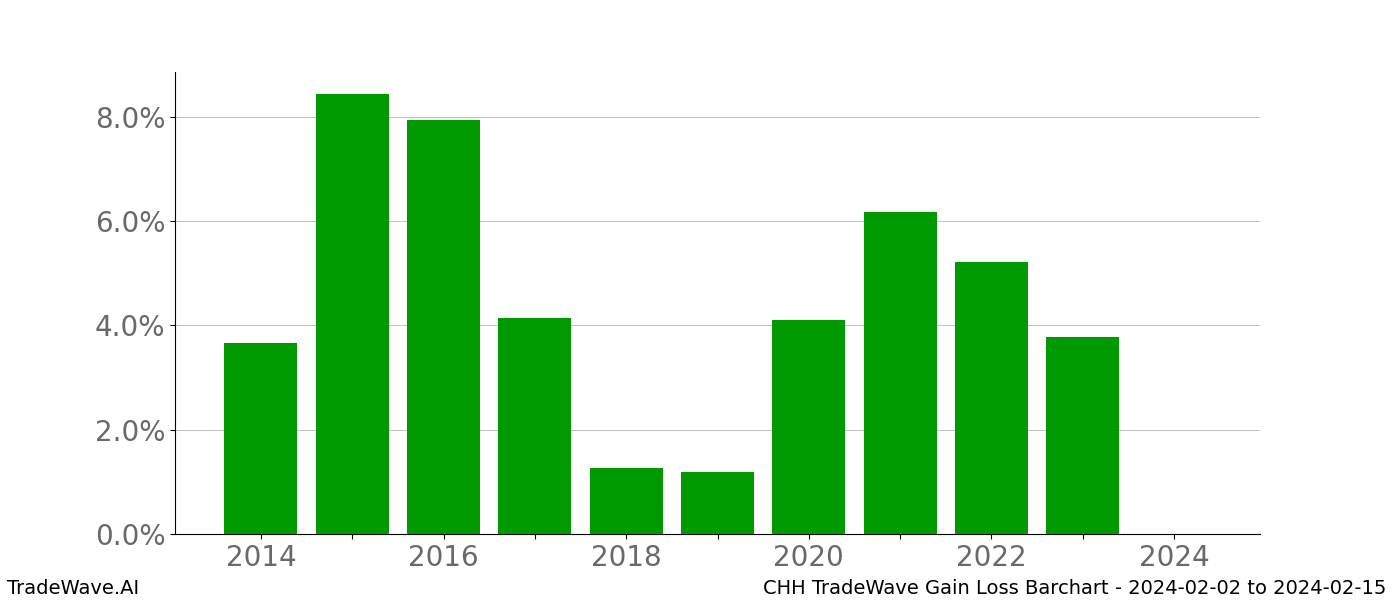 Gain/Loss barchart CHH for date range: 2024-02-02 to 2024-02-15 - this chart shows the gain/loss of the TradeWave opportunity for CHH buying on 2024-02-02 and selling it on 2024-02-15 - this barchart is showing 10 years of history