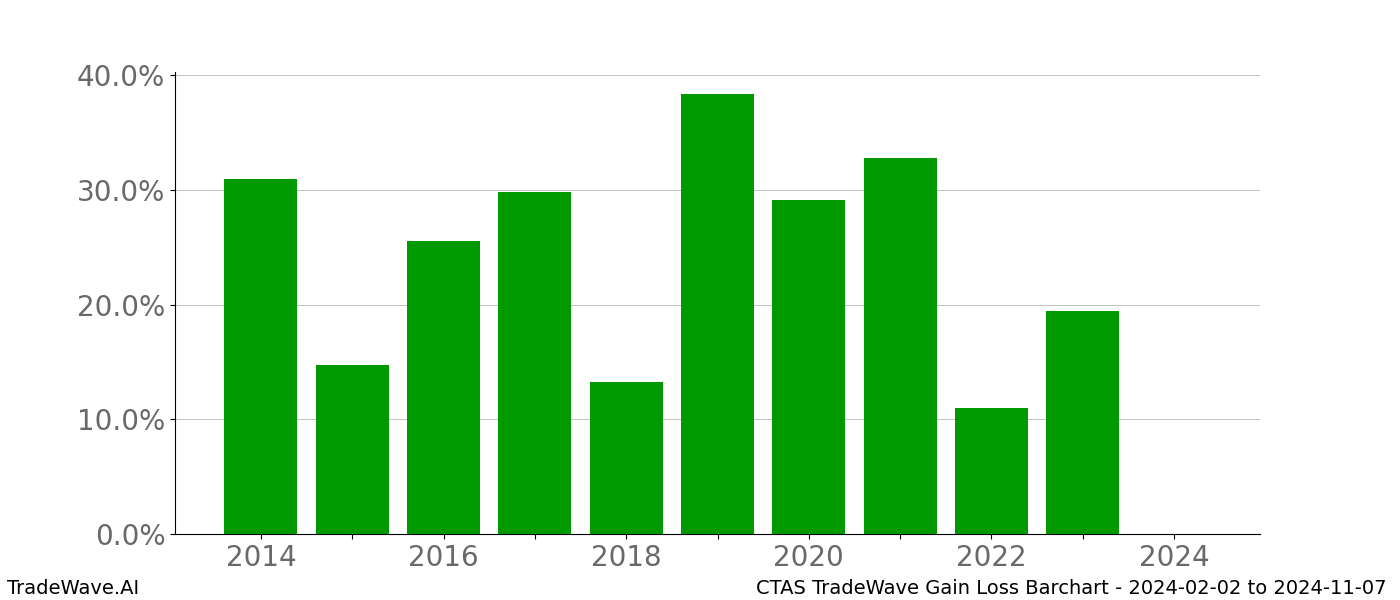 Gain/Loss barchart CTAS for date range: 2024-02-02 to 2024-11-07 - this chart shows the gain/loss of the TradeWave opportunity for CTAS buying on 2024-02-02 and selling it on 2024-11-07 - this barchart is showing 10 years of history