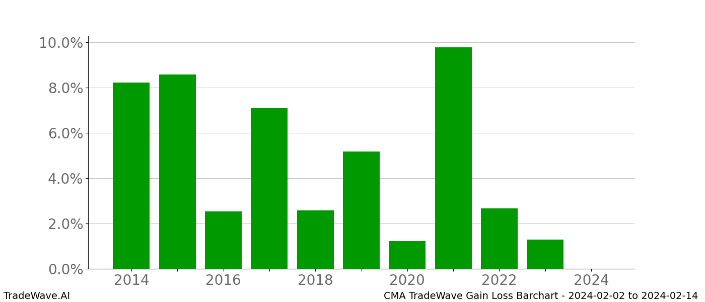 Gain/Loss barchart CMA for date range: 2024-02-02 to 2024-02-14 - this chart shows the gain/loss of the TradeWave opportunity for CMA buying on 2024-02-02 and selling it on 2024-02-14 - this barchart is showing 10 years of history