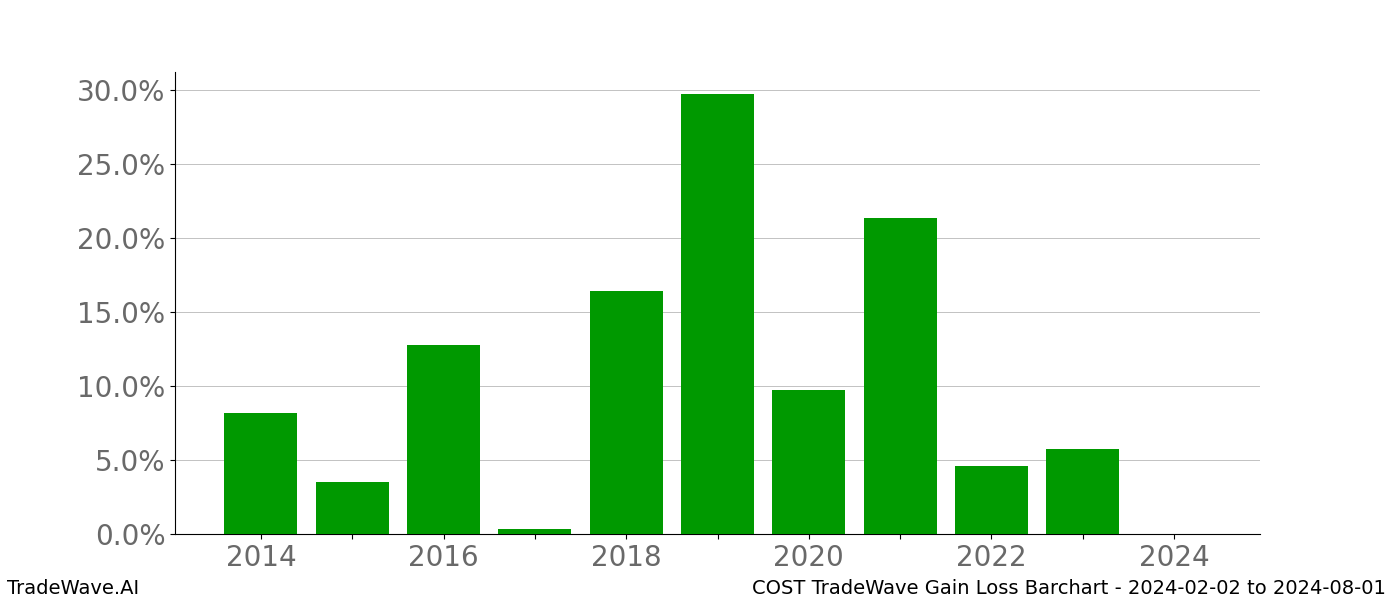 Gain/Loss barchart COST for date range: 2024-02-02 to 2024-08-01 - this chart shows the gain/loss of the TradeWave opportunity for COST buying on 2024-02-02 and selling it on 2024-08-01 - this barchart is showing 10 years of history