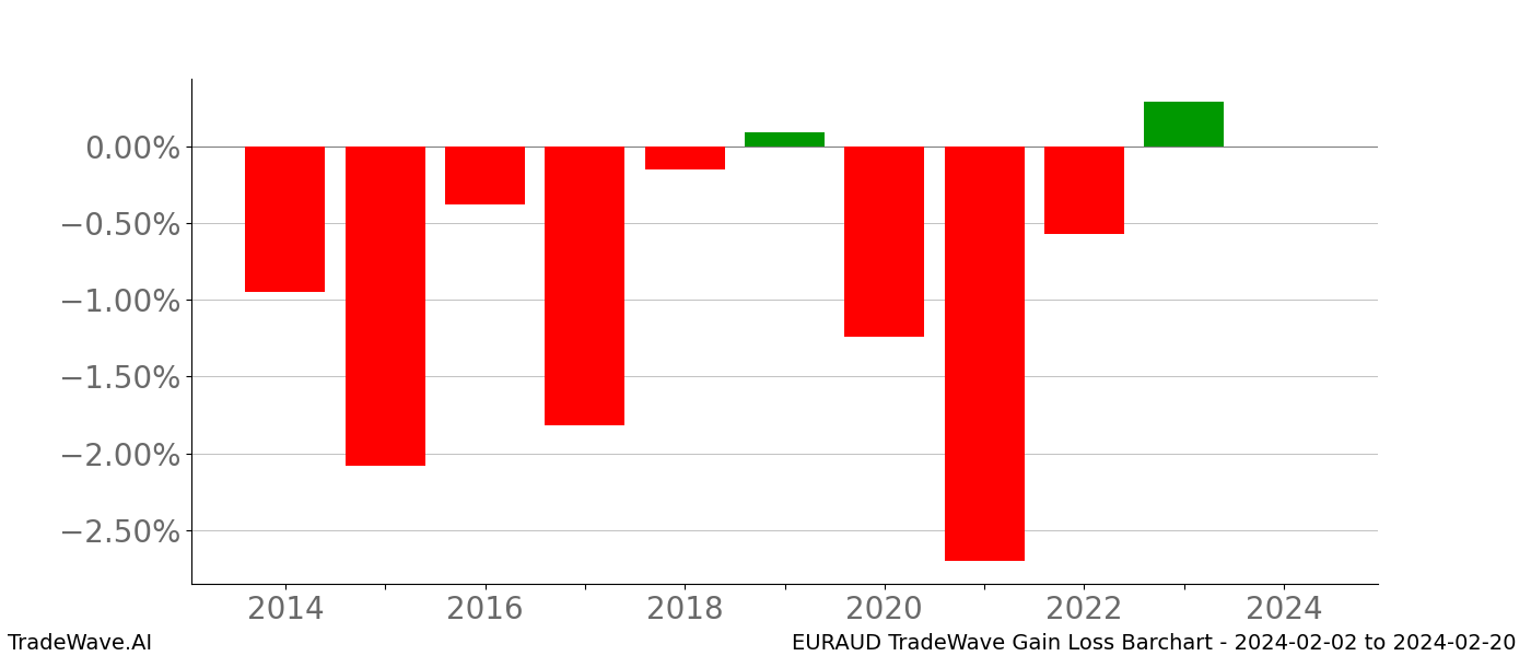 Gain/Loss barchart EURAUD for date range: 2024-02-02 to 2024-02-20 - this chart shows the gain/loss of the TradeWave opportunity for EURAUD buying on 2024-02-02 and selling it on 2024-02-20 - this barchart is showing 10 years of history