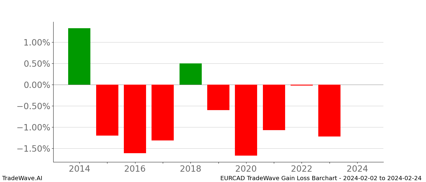 Gain/Loss barchart EURCAD for date range: 2024-02-02 to 2024-02-24 - this chart shows the gain/loss of the TradeWave opportunity for EURCAD buying on 2024-02-02 and selling it on 2024-02-24 - this barchart is showing 10 years of history