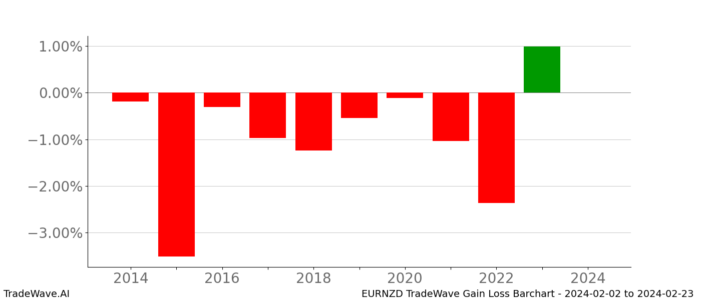 Gain/Loss barchart EURNZD for date range: 2024-02-02 to 2024-02-23 - this chart shows the gain/loss of the TradeWave opportunity for EURNZD buying on 2024-02-02 and selling it on 2024-02-23 - this barchart is showing 10 years of history
