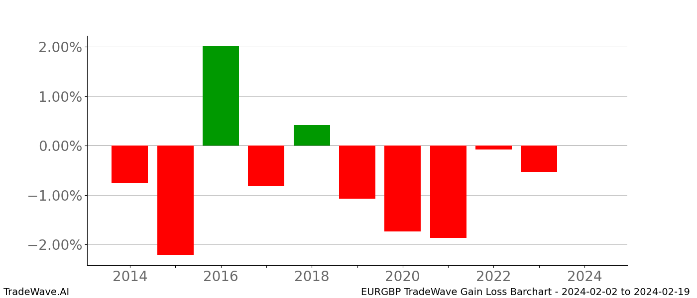 Gain/Loss barchart EURGBP for date range: 2024-02-02 to 2024-02-19 - this chart shows the gain/loss of the TradeWave opportunity for EURGBP buying on 2024-02-02 and selling it on 2024-02-19 - this barchart is showing 10 years of history