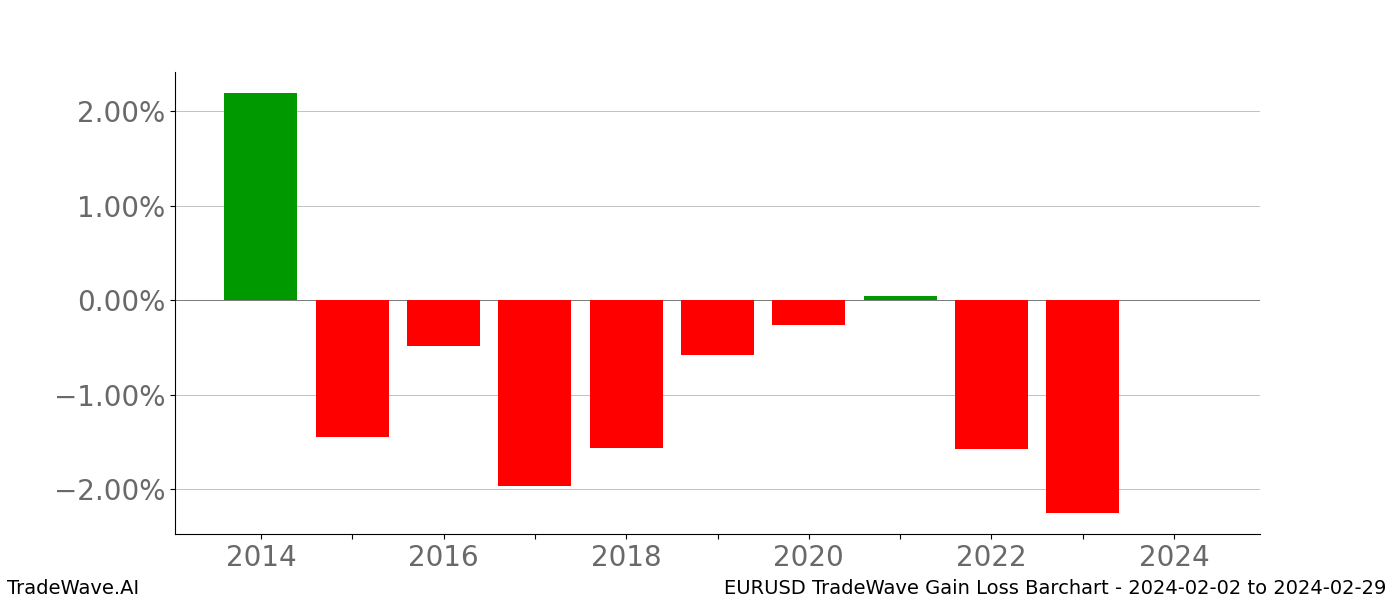 Gain/Loss barchart EURUSD for date range: 2024-02-02 to 2024-02-29 - this chart shows the gain/loss of the TradeWave opportunity for EURUSD buying on 2024-02-02 and selling it on 2024-02-29 - this barchart is showing 10 years of history