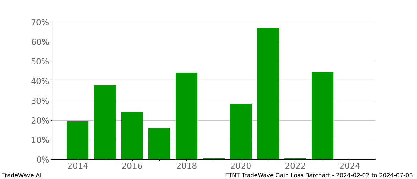 Gain/Loss barchart FTNT for date range: 2024-02-02 to 2024-07-08 - this chart shows the gain/loss of the TradeWave opportunity for FTNT buying on 2024-02-02 and selling it on 2024-07-08 - this barchart is showing 10 years of history