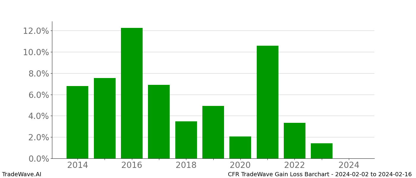 Gain/Loss barchart CFR for date range: 2024-02-02 to 2024-02-16 - this chart shows the gain/loss of the TradeWave opportunity for CFR buying on 2024-02-02 and selling it on 2024-02-16 - this barchart is showing 10 years of history