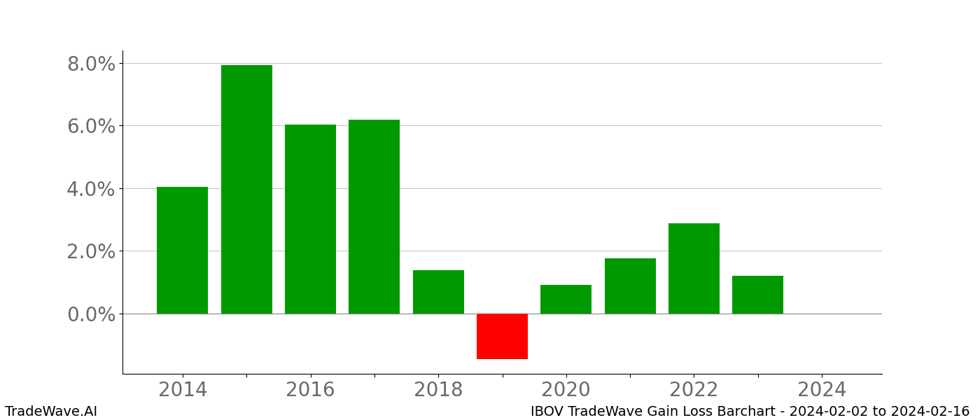 Gain/Loss barchart IBOV for date range: 2024-02-02 to 2024-02-16 - this chart shows the gain/loss of the TradeWave opportunity for IBOV buying on 2024-02-02 and selling it on 2024-02-16 - this barchart is showing 10 years of history