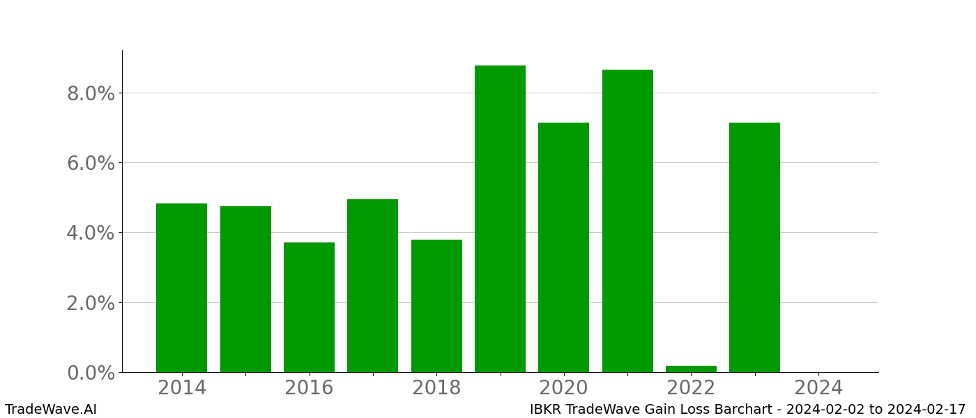 Gain/Loss barchart IBKR for date range: 2024-02-02 to 2024-02-17 - this chart shows the gain/loss of the TradeWave opportunity for IBKR buying on 2024-02-02 and selling it on 2024-02-17 - this barchart is showing 10 years of history