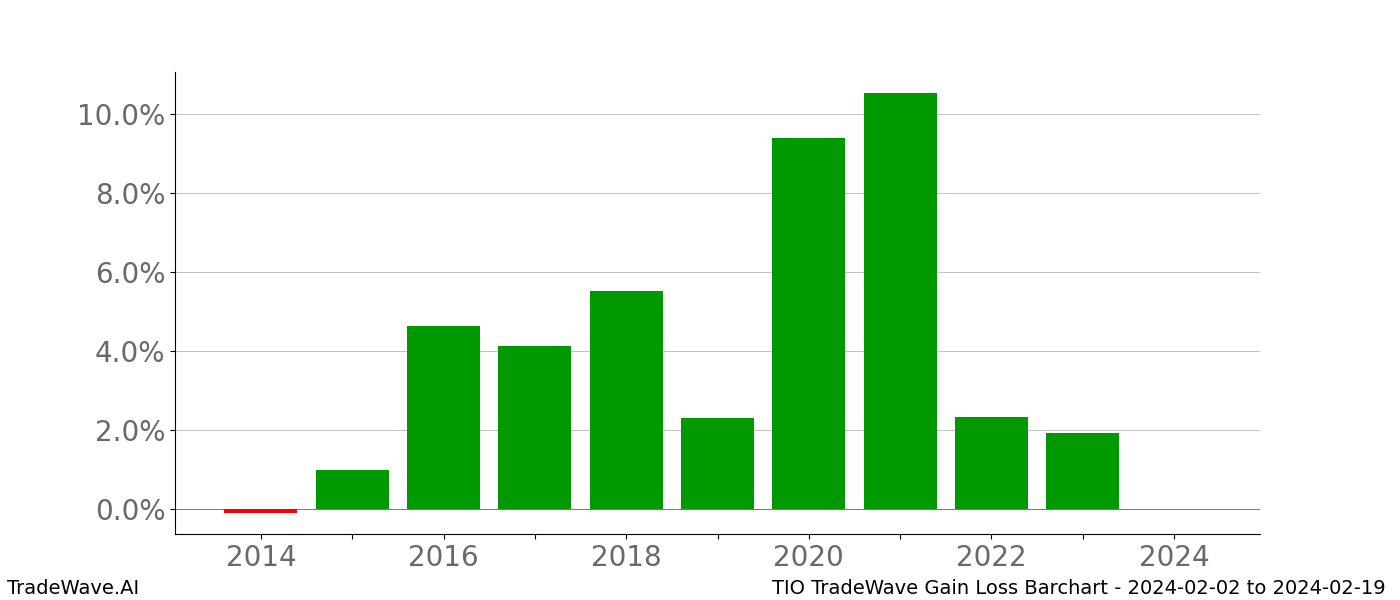 Gain/Loss barchart TIO for date range: 2024-02-02 to 2024-02-19 - this chart shows the gain/loss of the TradeWave opportunity for TIO buying on 2024-02-02 and selling it on 2024-02-19 - this barchart is showing 10 years of history