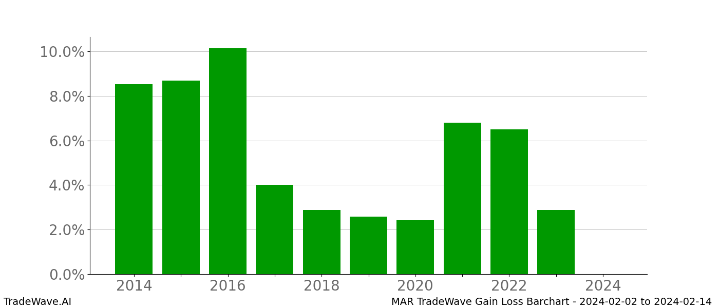 Gain/Loss barchart MAR for date range: 2024-02-02 to 2024-02-14 - this chart shows the gain/loss of the TradeWave opportunity for MAR buying on 2024-02-02 and selling it on 2024-02-14 - this barchart is showing 10 years of history