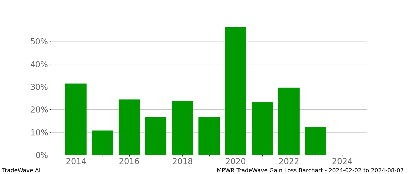 Gain/Loss barchart MPWR for date range: 2024-02-02 to 2024-08-07 - this chart shows the gain/loss of the TradeWave opportunity for MPWR buying on 2024-02-02 and selling it on 2024-08-07 - this barchart is showing 10 years of history