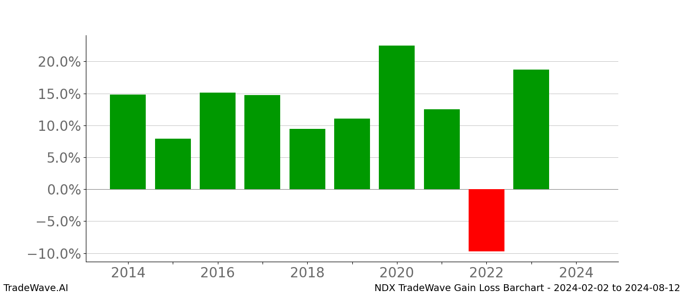 Gain/Loss barchart NDX for date range: 2024-02-02 to 2024-08-12 - this chart shows the gain/loss of the TradeWave opportunity for NDX buying on 2024-02-02 and selling it on 2024-08-12 - this barchart is showing 10 years of history