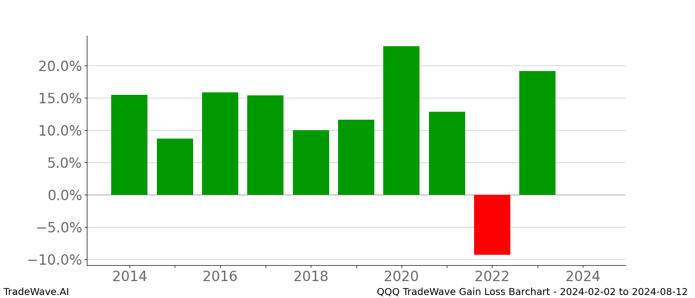 Gain/Loss barchart QQQ for date range: 2024-02-02 to 2024-08-12 - this chart shows the gain/loss of the TradeWave opportunity for QQQ buying on 2024-02-02 and selling it on 2024-08-12 - this barchart is showing 10 years of history