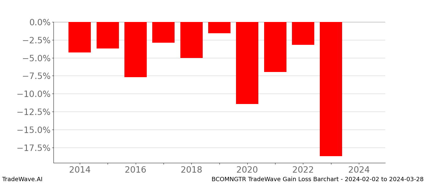Gain/Loss barchart BCOMNGTR for date range: 2024-02-02 to 2024-03-28 - this chart shows the gain/loss of the TradeWave opportunity for BCOMNGTR buying on 2024-02-02 and selling it on 2024-03-28 - this barchart is showing 10 years of history