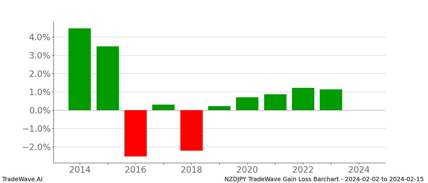 Gain/Loss barchart NZDJPY for date range: 2024-02-02 to 2024-02-15 - this chart shows the gain/loss of the TradeWave opportunity for NZDJPY buying on 2024-02-02 and selling it on 2024-02-15 - this barchart is showing 10 years of history