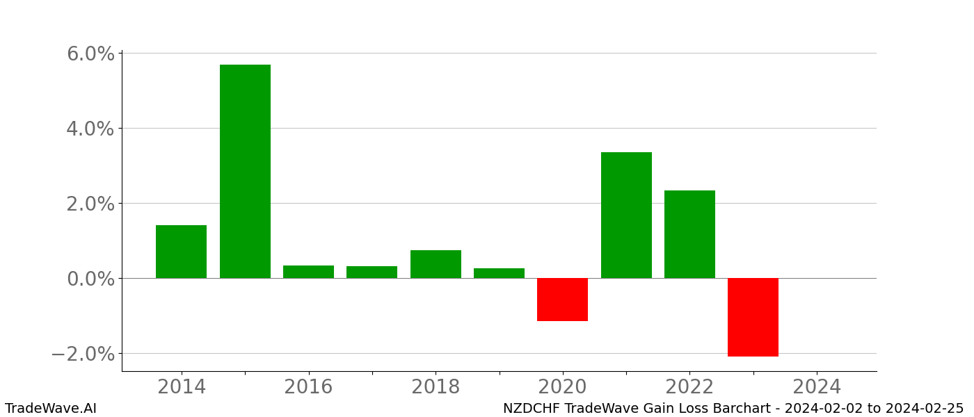 Gain/Loss barchart NZDCHF for date range: 2024-02-02 to 2024-02-25 - this chart shows the gain/loss of the TradeWave opportunity for NZDCHF buying on 2024-02-02 and selling it on 2024-02-25 - this barchart is showing 10 years of history