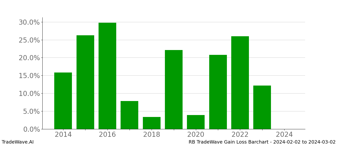 Gain/Loss barchart RB for date range: 2024-02-02 to 2024-03-02 - this chart shows the gain/loss of the TradeWave opportunity for RB buying on 2024-02-02 and selling it on 2024-03-02 - this barchart is showing 10 years of history