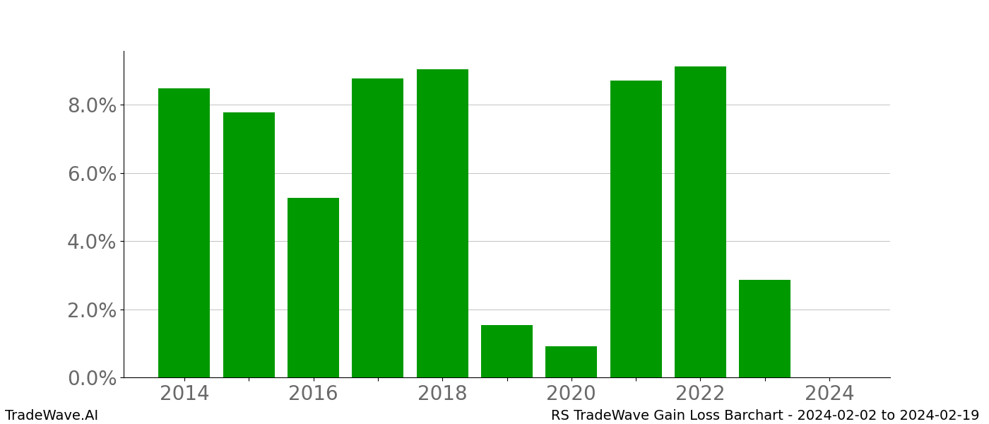 Gain/Loss barchart RS for date range: 2024-02-02 to 2024-02-19 - this chart shows the gain/loss of the TradeWave opportunity for RS buying on 2024-02-02 and selling it on 2024-02-19 - this barchart is showing 10 years of history