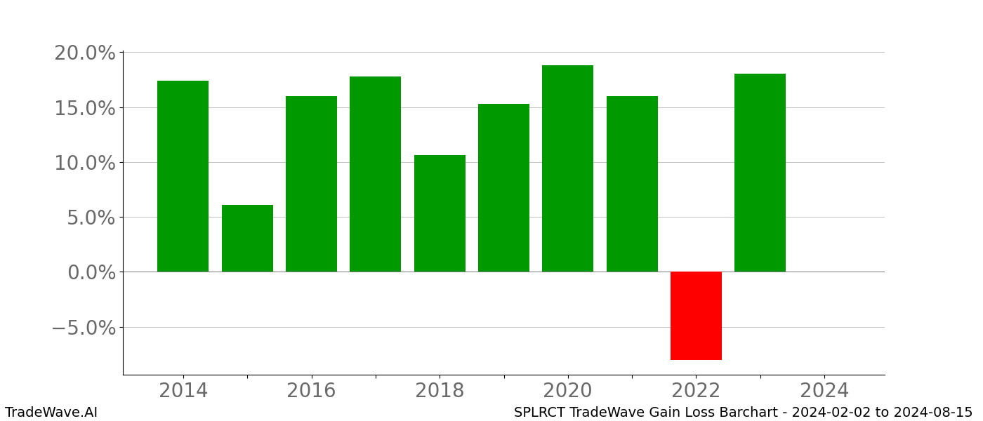 Gain/Loss barchart SPLRCT for date range: 2024-02-02 to 2024-08-15 - this chart shows the gain/loss of the TradeWave opportunity for SPLRCT buying on 2024-02-02 and selling it on 2024-08-15 - this barchart is showing 10 years of history