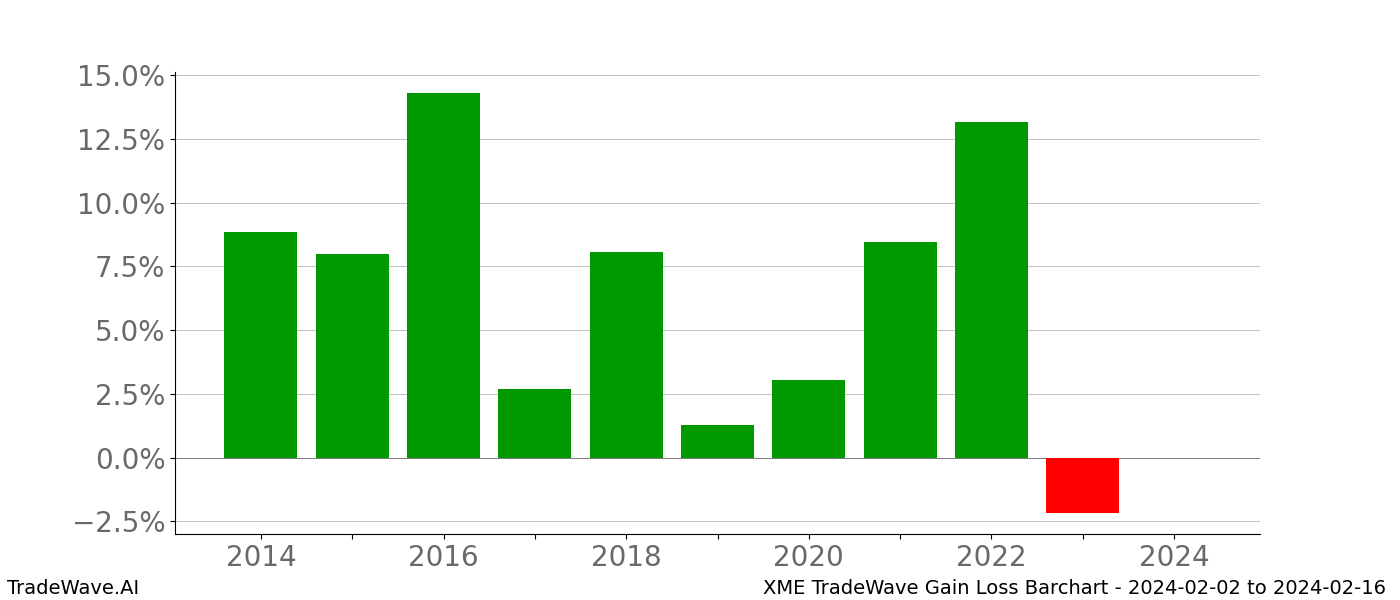 Gain/Loss barchart XME for date range: 2024-02-02 to 2024-02-16 - this chart shows the gain/loss of the TradeWave opportunity for XME buying on 2024-02-02 and selling it on 2024-02-16 - this barchart is showing 10 years of history