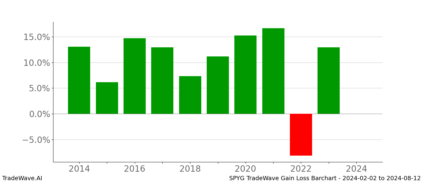 Gain/Loss barchart SPYG for date range: 2024-02-02 to 2024-08-12 - this chart shows the gain/loss of the TradeWave opportunity for SPYG buying on 2024-02-02 and selling it on 2024-08-12 - this barchart is showing 10 years of history