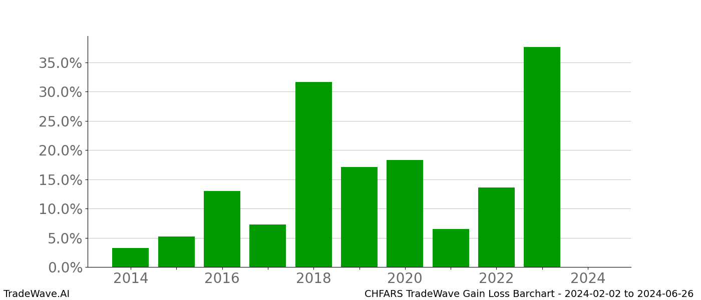 Gain/Loss barchart CHFARS for date range: 2024-02-02 to 2024-06-26 - this chart shows the gain/loss of the TradeWave opportunity for CHFARS buying on 2024-02-02 and selling it on 2024-06-26 - this barchart is showing 10 years of history