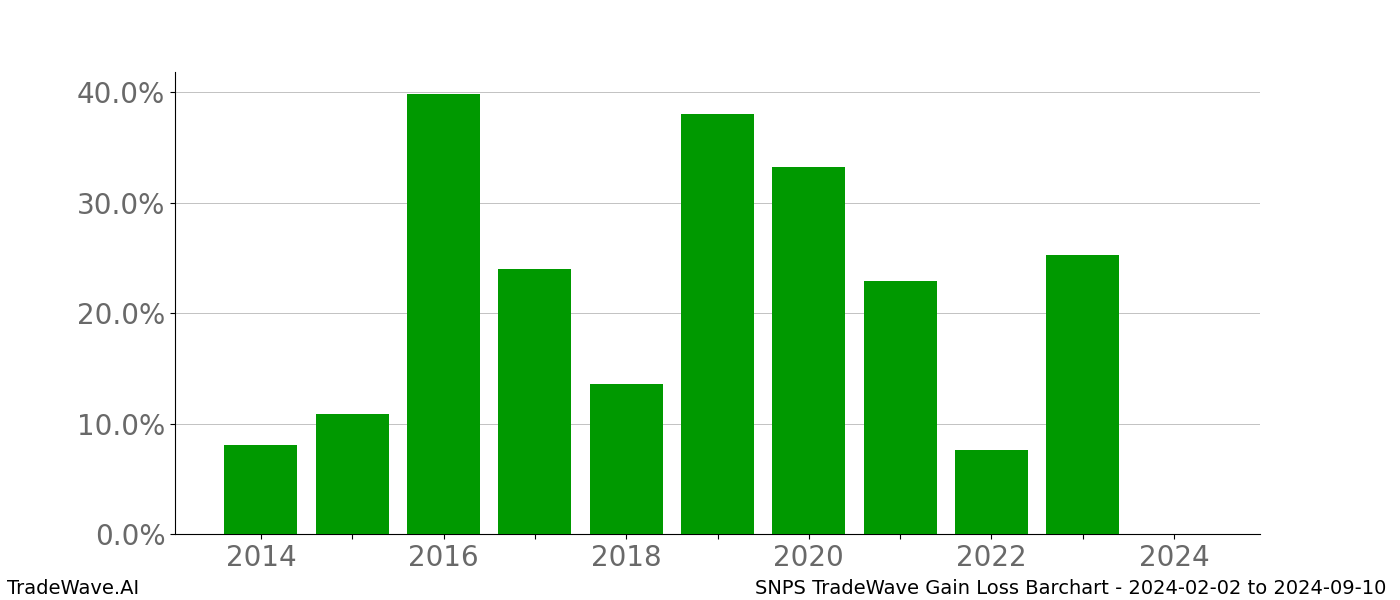 Gain/Loss barchart SNPS for date range: 2024-02-02 to 2024-09-10 - this chart shows the gain/loss of the TradeWave opportunity for SNPS buying on 2024-02-02 and selling it on 2024-09-10 - this barchart is showing 10 years of history