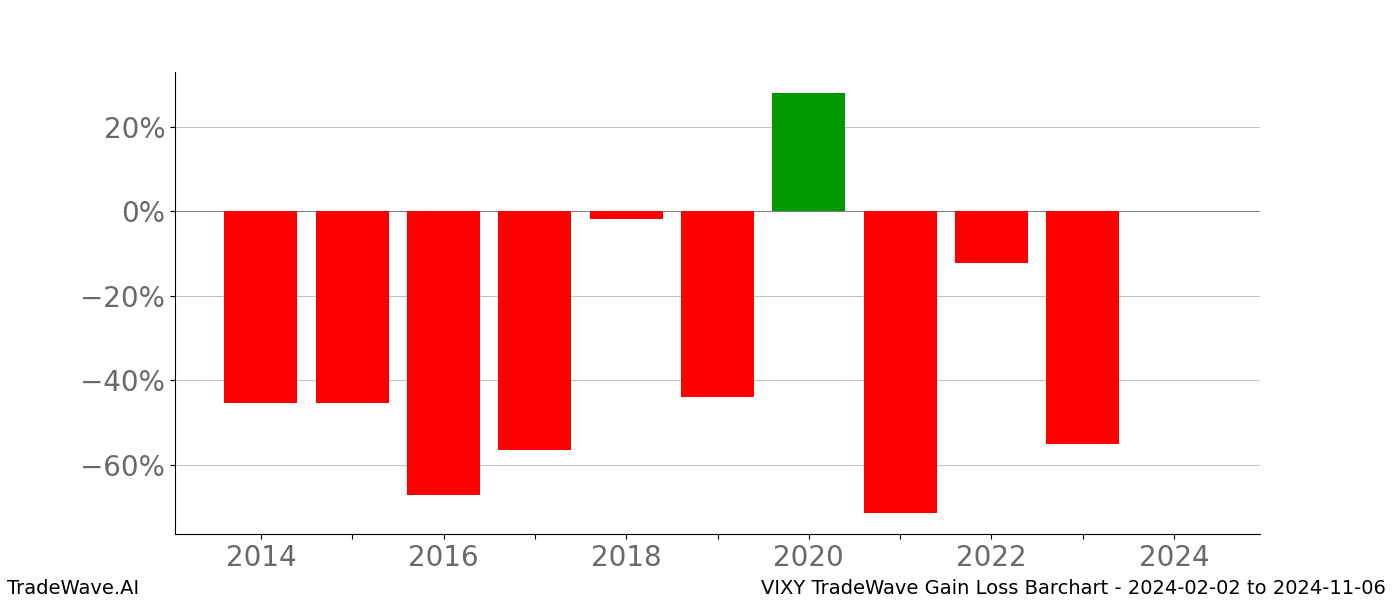 Gain/Loss barchart VIXY for date range: 2024-02-02 to 2024-11-06 - this chart shows the gain/loss of the TradeWave opportunity for VIXY buying on 2024-02-02 and selling it on 2024-11-06 - this barchart is showing 10 years of history