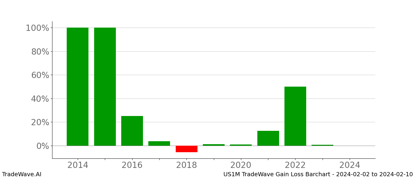 Gain/Loss barchart US1M for date range: 2024-02-02 to 2024-02-10 - this chart shows the gain/loss of the TradeWave opportunity for US1M buying on 2024-02-02 and selling it on 2024-02-10 - this barchart is showing 10 years of history