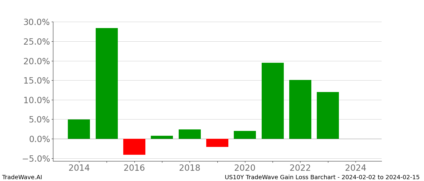 Gain/Loss barchart US10Y for date range: 2024-02-02 to 2024-02-15 - this chart shows the gain/loss of the TradeWave opportunity for US10Y buying on 2024-02-02 and selling it on 2024-02-15 - this barchart is showing 10 years of history