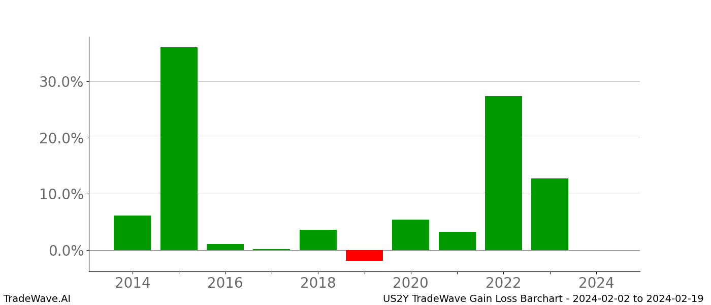 Gain/Loss barchart US2Y for date range: 2024-02-02 to 2024-02-19 - this chart shows the gain/loss of the TradeWave opportunity for US2Y buying on 2024-02-02 and selling it on 2024-02-19 - this barchart is showing 10 years of history