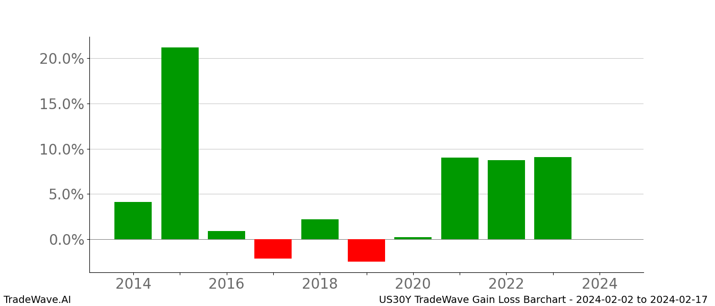 Gain/Loss barchart US30Y for date range: 2024-02-02 to 2024-02-17 - this chart shows the gain/loss of the TradeWave opportunity for US30Y buying on 2024-02-02 and selling it on 2024-02-17 - this barchart is showing 10 years of history