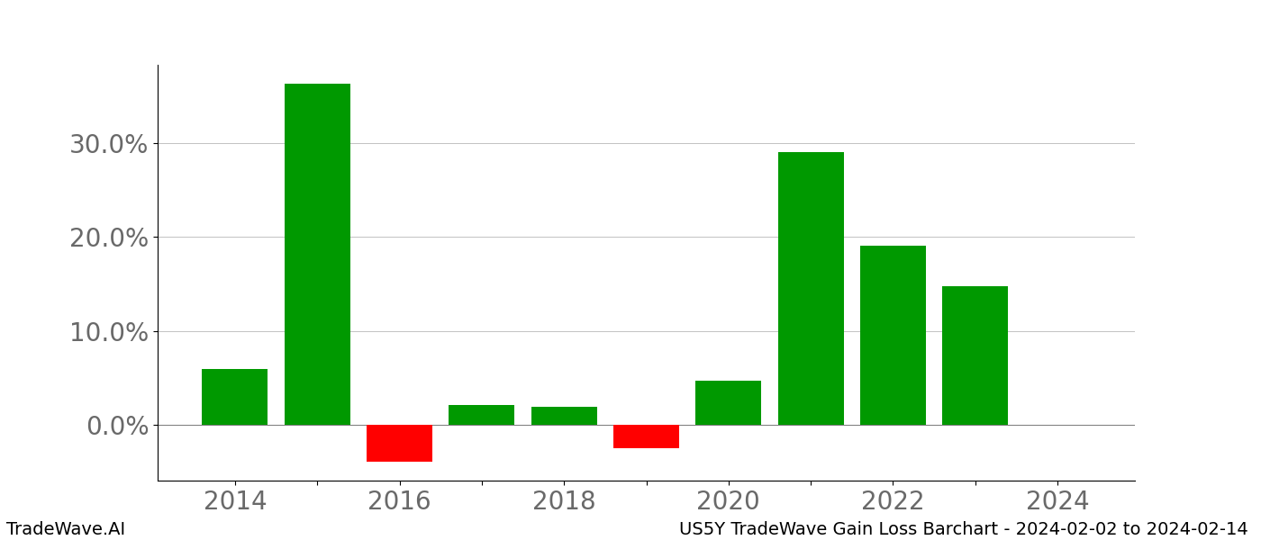 Gain/Loss barchart US5Y for date range: 2024-02-02 to 2024-02-14 - this chart shows the gain/loss of the TradeWave opportunity for US5Y buying on 2024-02-02 and selling it on 2024-02-14 - this barchart is showing 10 years of history