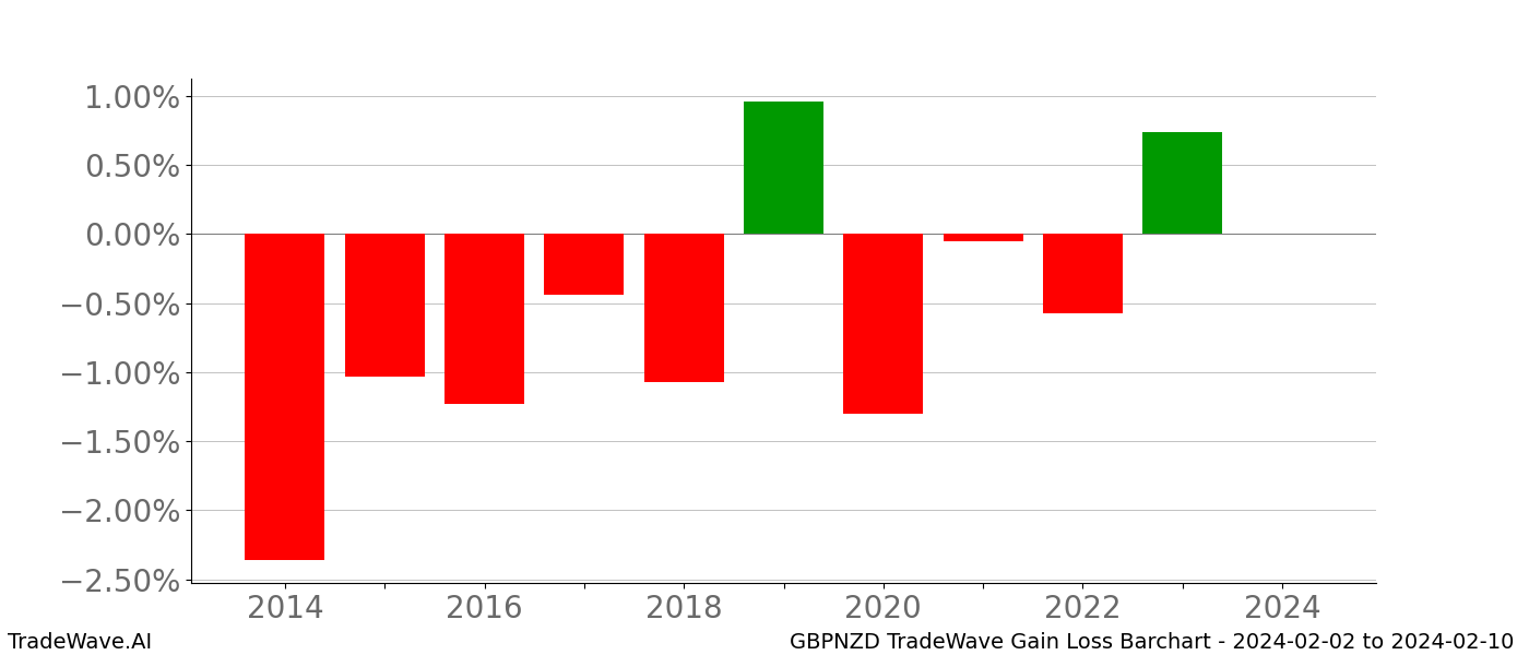 Gain/Loss barchart GBPNZD for date range: 2024-02-02 to 2024-02-10 - this chart shows the gain/loss of the TradeWave opportunity for GBPNZD buying on 2024-02-02 and selling it on 2024-02-10 - this barchart is showing 10 years of history