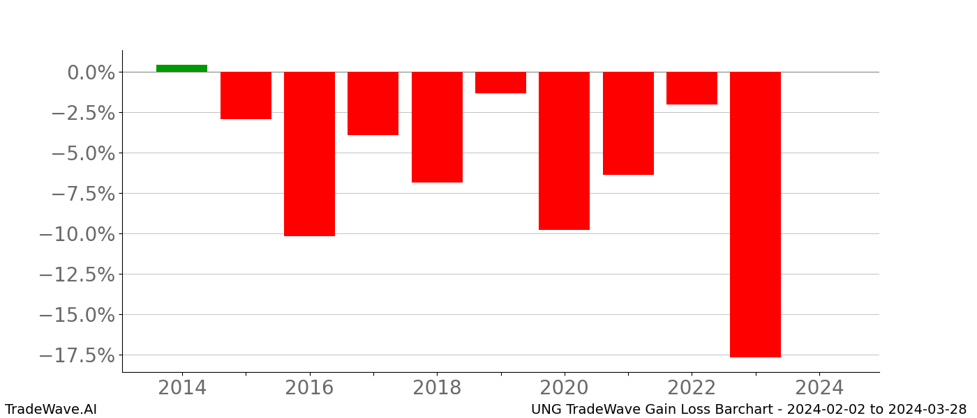 Gain/Loss barchart UNG for date range: 2024-02-02 to 2024-03-28 - this chart shows the gain/loss of the TradeWave opportunity for UNG buying on 2024-02-02 and selling it on 2024-03-28 - this barchart is showing 10 years of history