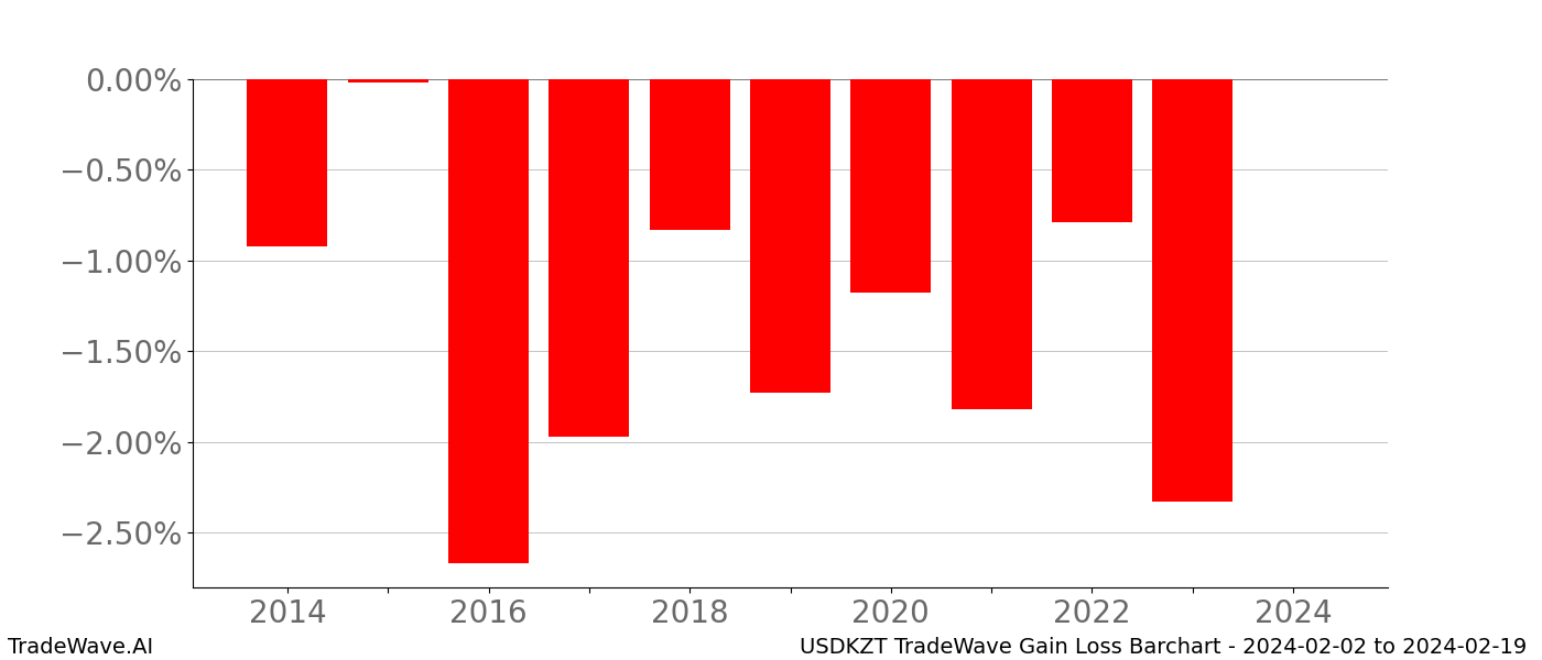 Gain/Loss barchart USDKZT for date range: 2024-02-02 to 2024-02-19 - this chart shows the gain/loss of the TradeWave opportunity for USDKZT buying on 2024-02-02 and selling it on 2024-02-19 - this barchart is showing 10 years of history