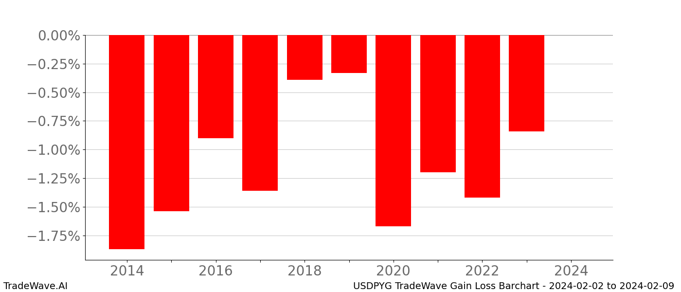 Gain/Loss barchart USDPYG for date range: 2024-02-02 to 2024-02-09 - this chart shows the gain/loss of the TradeWave opportunity for USDPYG buying on 2024-02-02 and selling it on 2024-02-09 - this barchart is showing 10 years of history
