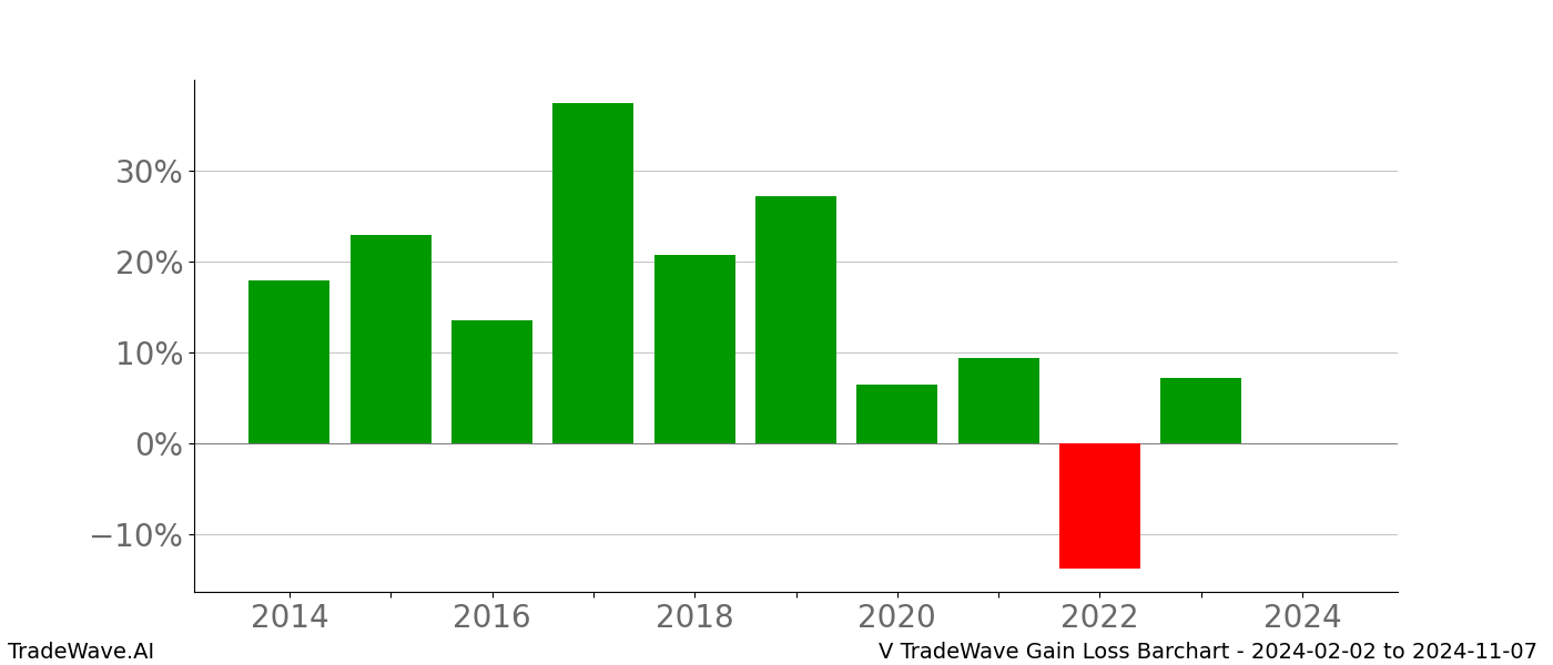 Gain/Loss barchart V for date range: 2024-02-02 to 2024-11-07 - this chart shows the gain/loss of the TradeWave opportunity for V buying on 2024-02-02 and selling it on 2024-11-07 - this barchart is showing 10 years of history