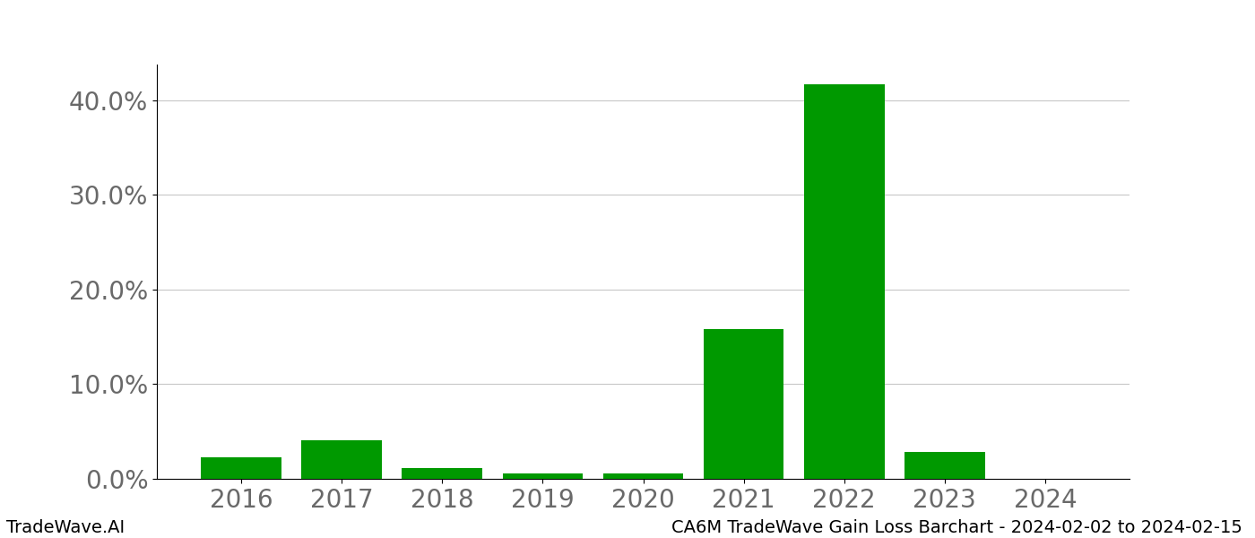 Gain/Loss barchart CA6M for date range: 2024-02-02 to 2024-02-15 - this chart shows the gain/loss of the TradeWave opportunity for CA6M buying on 2024-02-02 and selling it on 2024-02-15 - this barchart is showing 8 years of history