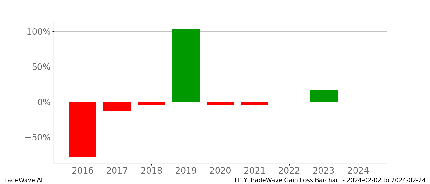 Gain/Loss barchart IT1Y for date range: 2024-02-02 to 2024-02-24 - this chart shows the gain/loss of the TradeWave opportunity for IT1Y buying on 2024-02-02 and selling it on 2024-02-24 - this barchart is showing 8 years of history