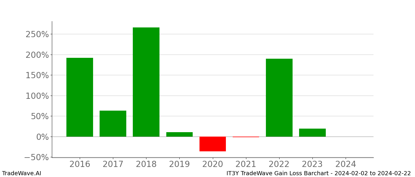 Gain/Loss barchart IT3Y for date range: 2024-02-02 to 2024-02-22 - this chart shows the gain/loss of the TradeWave opportunity for IT3Y buying on 2024-02-02 and selling it on 2024-02-22 - this barchart is showing 8 years of history