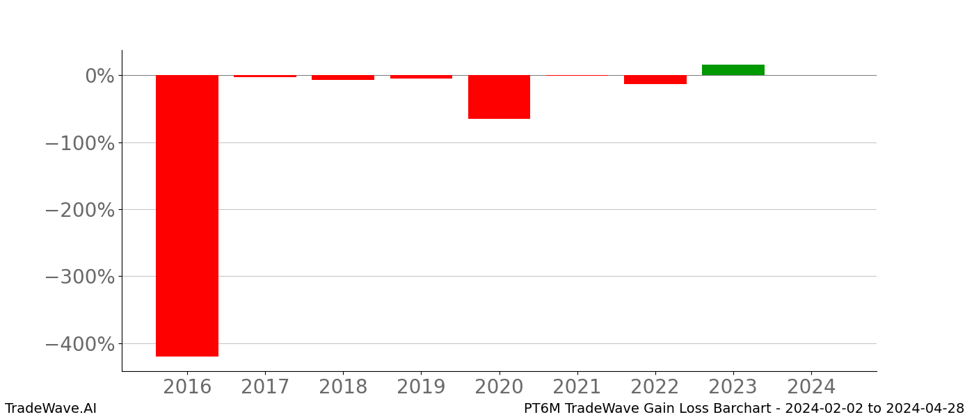 Gain/Loss barchart PT6M for date range: 2024-02-02 to 2024-04-28 - this chart shows the gain/loss of the TradeWave opportunity for PT6M buying on 2024-02-02 and selling it on 2024-04-28 - this barchart is showing 8 years of history