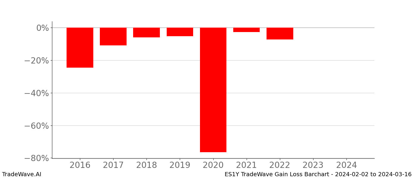 Gain/Loss barchart ES1Y for date range: 2024-02-02 to 2024-03-16 - this chart shows the gain/loss of the TradeWave opportunity for ES1Y buying on 2024-02-02 and selling it on 2024-03-16 - this barchart is showing 8 years of history