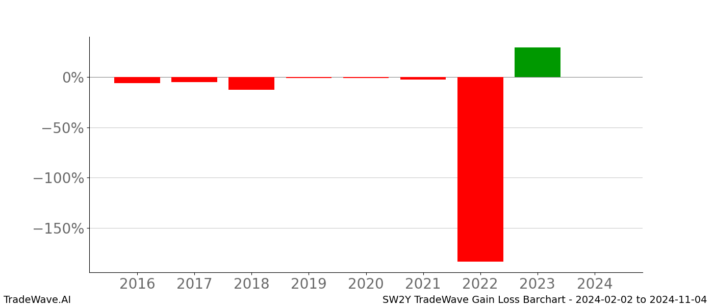 Gain/Loss barchart SW2Y for date range: 2024-02-02 to 2024-11-04 - this chart shows the gain/loss of the TradeWave opportunity for SW2Y buying on 2024-02-02 and selling it on 2024-11-04 - this barchart is showing 8 years of history