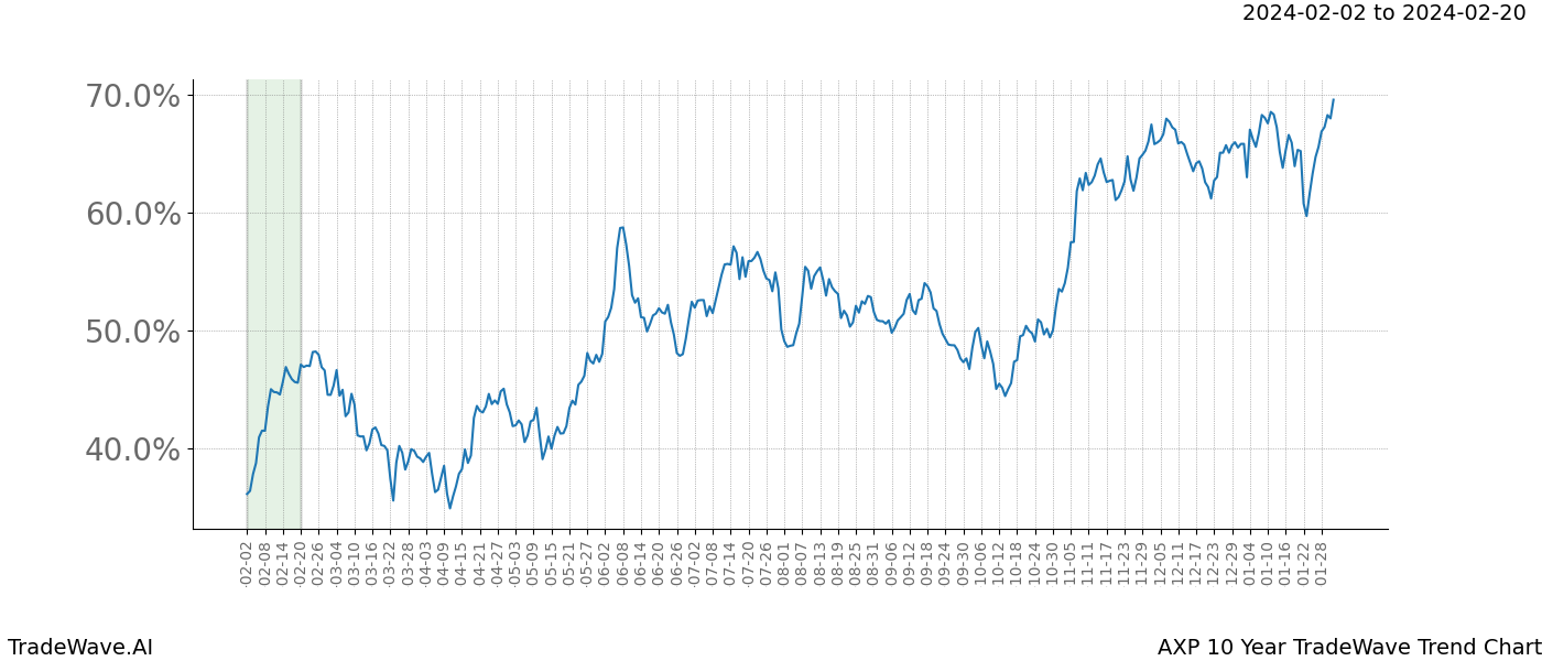 TradeWave Trend Chart AXP shows the average trend of the financial instrument over the past 10 years. Sharp uptrends and downtrends signal a potential TradeWave opportunity