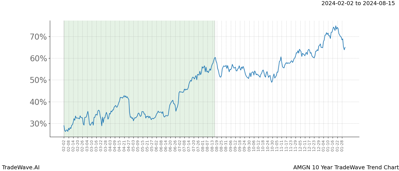 TradeWave Trend Chart AMGN shows the average trend of the financial instrument over the past 10 years. Sharp uptrends and downtrends signal a potential TradeWave opportunity