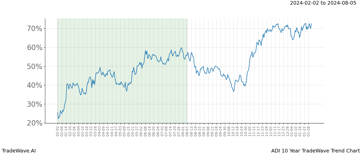 TradeWave Trend Chart ADI shows the average trend of the financial instrument over the past 10 years. Sharp uptrends and downtrends signal a potential TradeWave opportunity